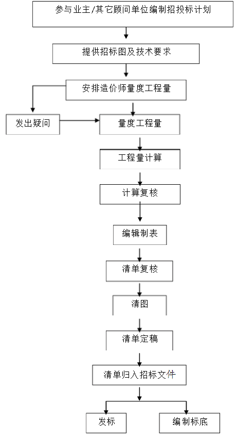 工程量清單（ 標(biāo)底） 編制流程,66速聘